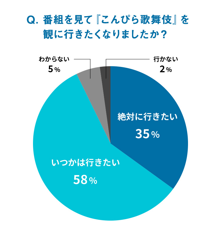 Q.番組を見て『こんぴら歌舞伎』を観に行きたくなりましたか？