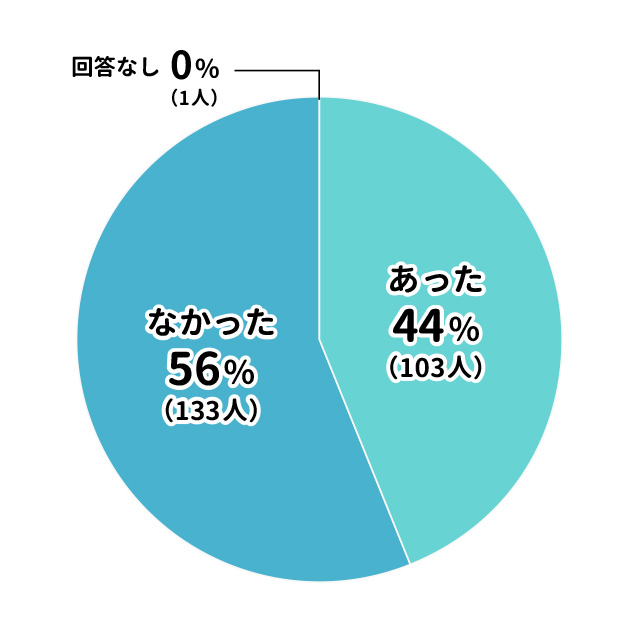 （グラフ）Q.受け入れ拒否にあったか