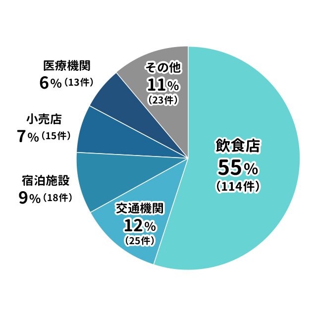 （グラフ）Q.拒否のあった場所の内訳