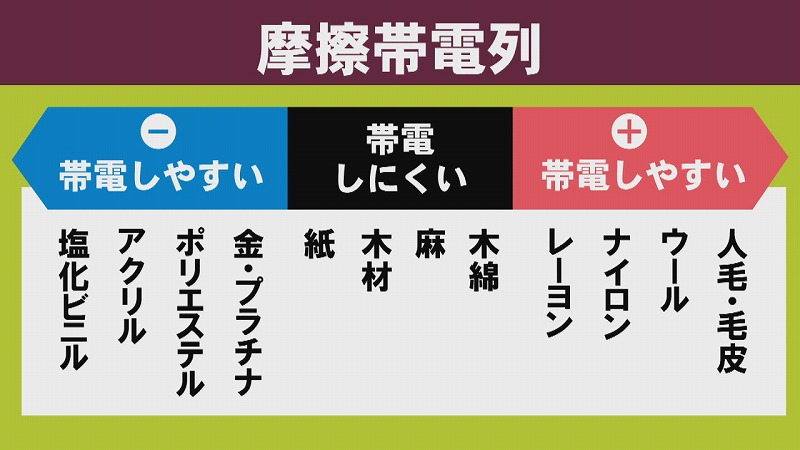 静電気が発生しにくい 服の素材の組み合わせは News Park Ksb ニュースパークksb Ksb瀬戸内海放送